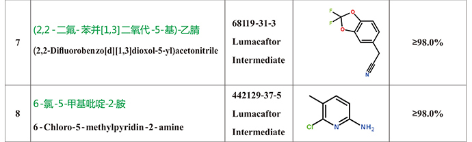 68119-31-3 Lumacaftor Intermediate;442129-37-5 Lumacaftor Intermediate